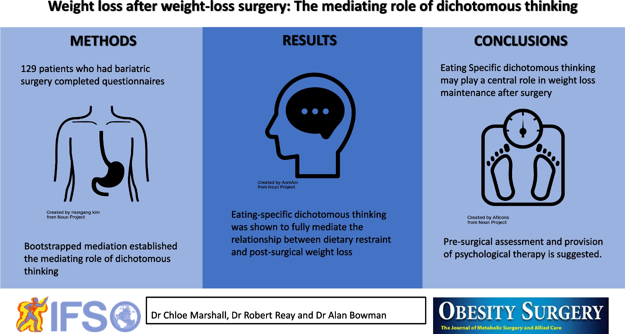 Weight Loss After Weight-Loss Surgery: The Mediating Role of Dichotomous Thinking
