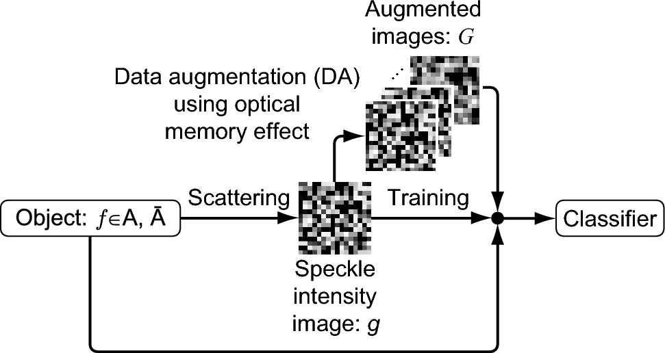 Speckle-learning-based object recognition using optical memory effect
