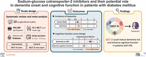 Sodium-glucose cotransporter-2 inhibitors and their potential role in dementia onset and cognitive function in patients with diabetes mellitus: a systematic review and meta-analysis