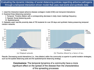 Evaluating the dynamic interplay of social distancing policies regarding airborne pathogens through a temporal interaction-driven model that uses real-world and synthetic data