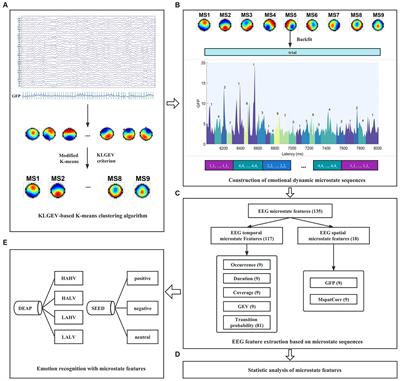 Emotion recognition based on microstate analysis from temporal and spatial patterns of electroencephalogram