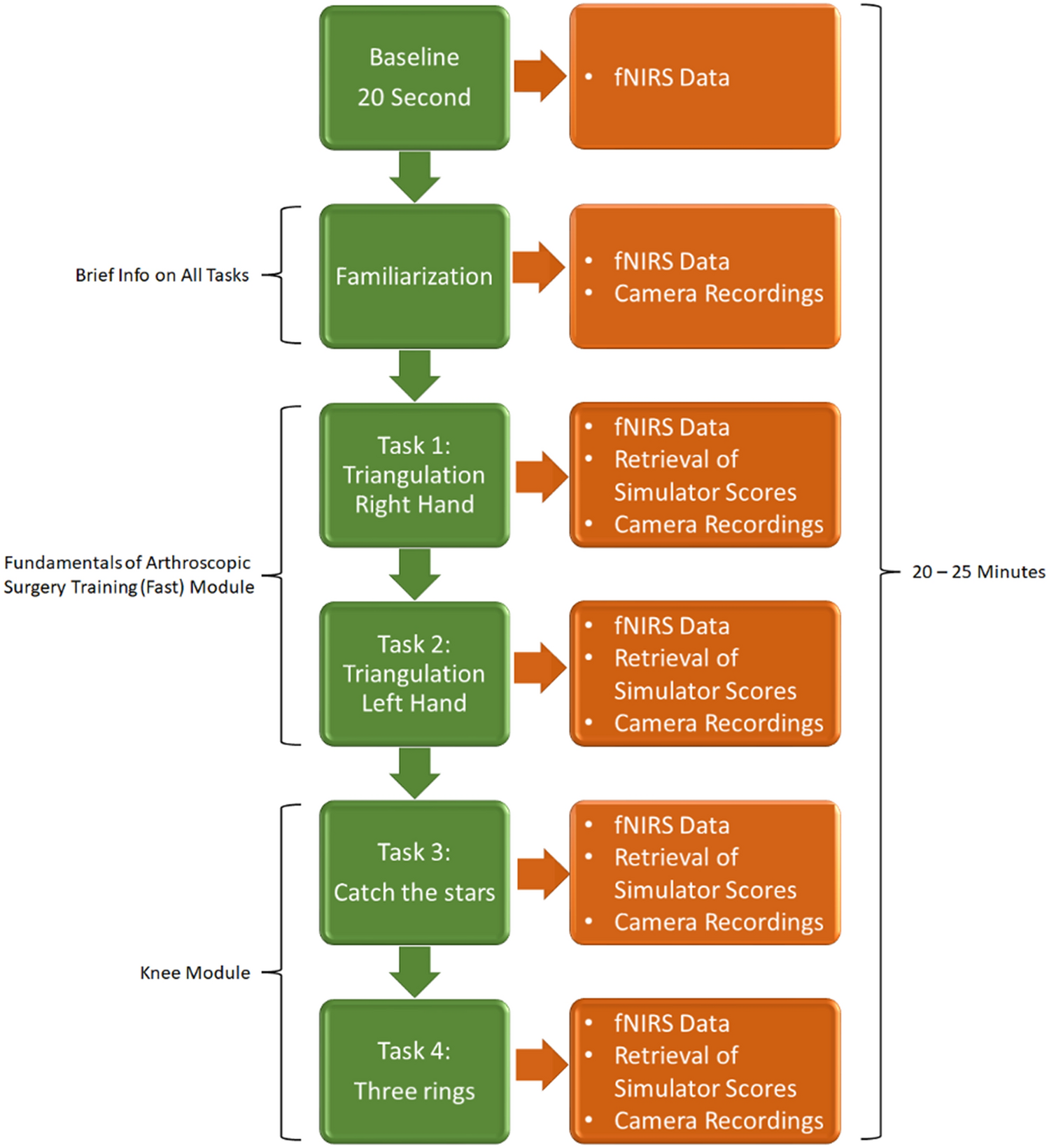 Assessment of learning in simulator-based arthroscopy training with the diagnostic arthroscopy skill score (DASS) and neurophysiological measures