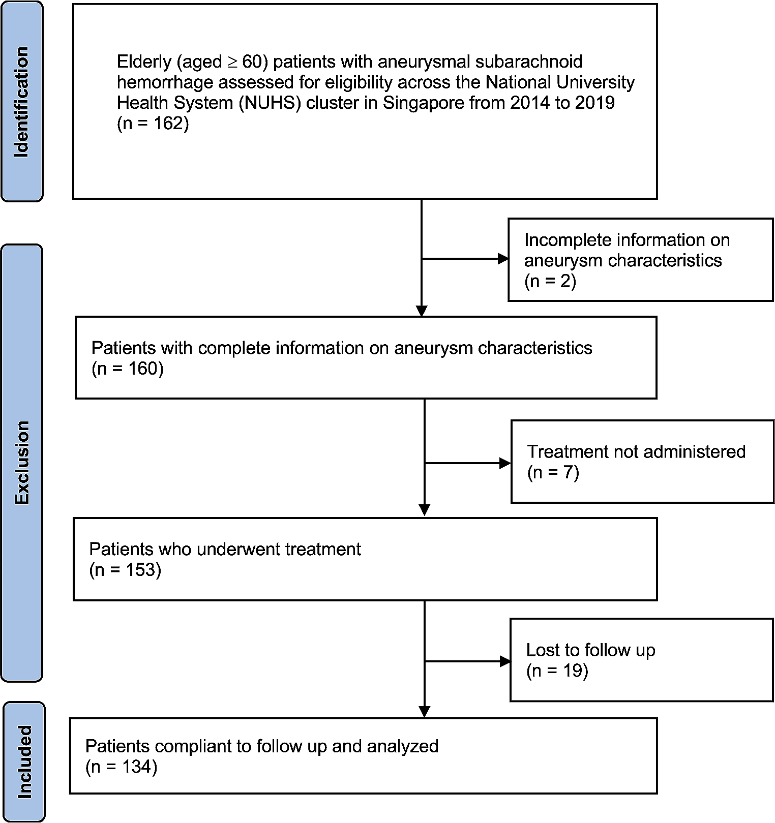 Endovascular coiling versus neurosurgical clipping in the management of aneurysmal subarachnoid haemorrhage in the elderly: a multicenter cohort study