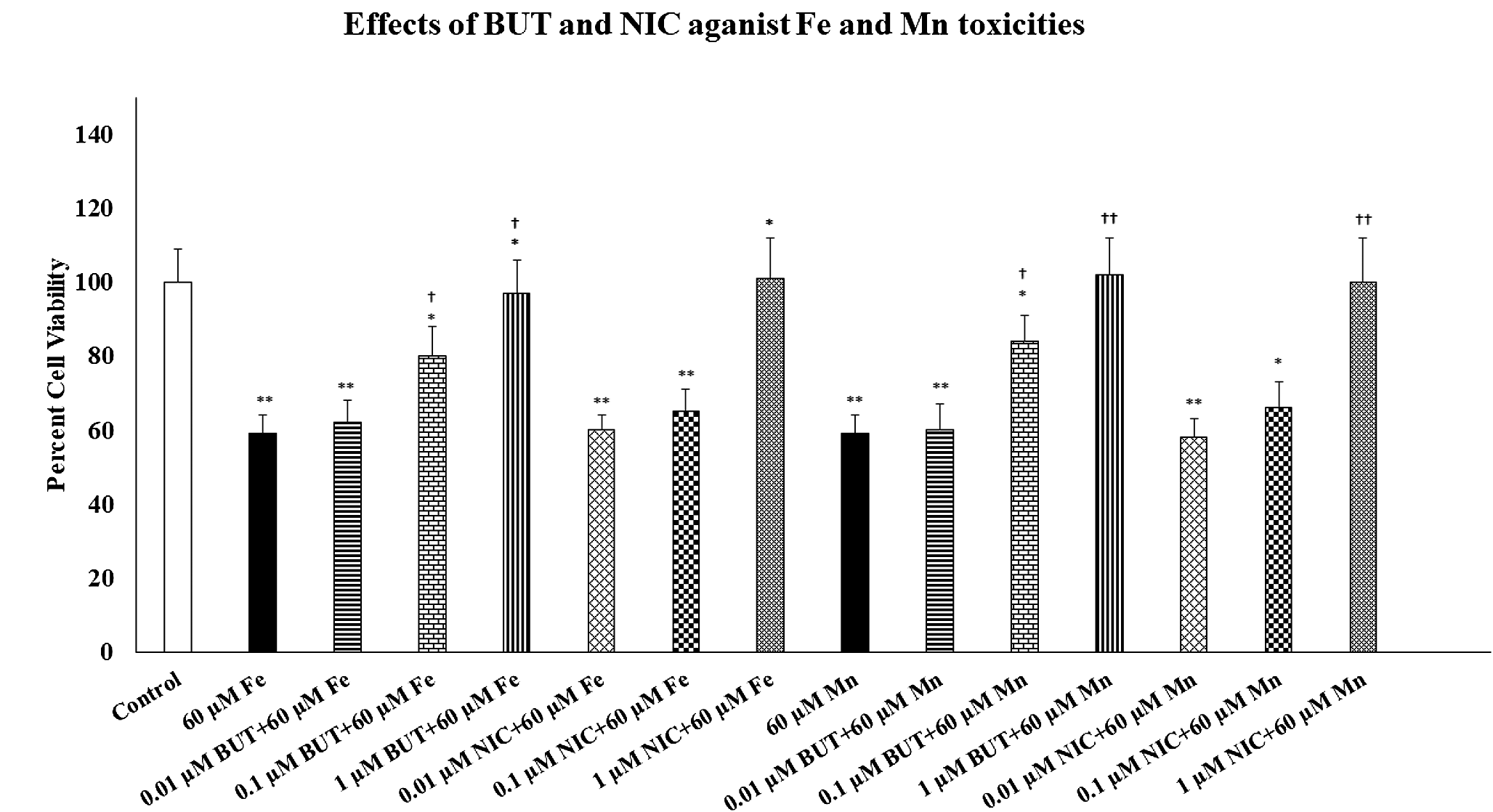 Butyrate Protects and Synergizes with Nicotine against Iron- and Manganese-induced Toxicities in Cell Culture