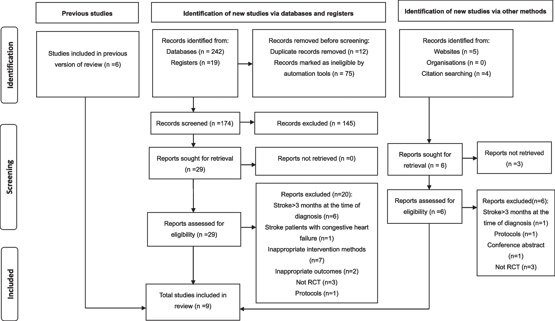 The effects of respiratory muscle training on respiratory function and functional capacity in patients with early stroke: a meta-analysis