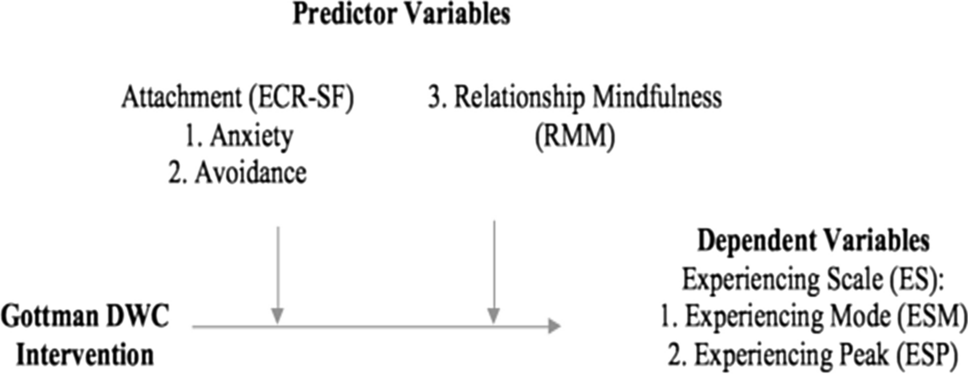A Mixed-Methods Study on Experiencing in Indian Couples During Gottman's Intervention of Dreams-Within-Conflict