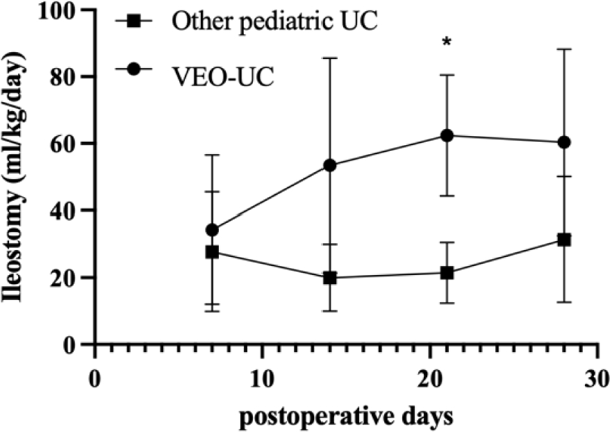Surgical outcomes of very-early-onset ulcerative colitis: retrospective comparative study with older pediatric patients