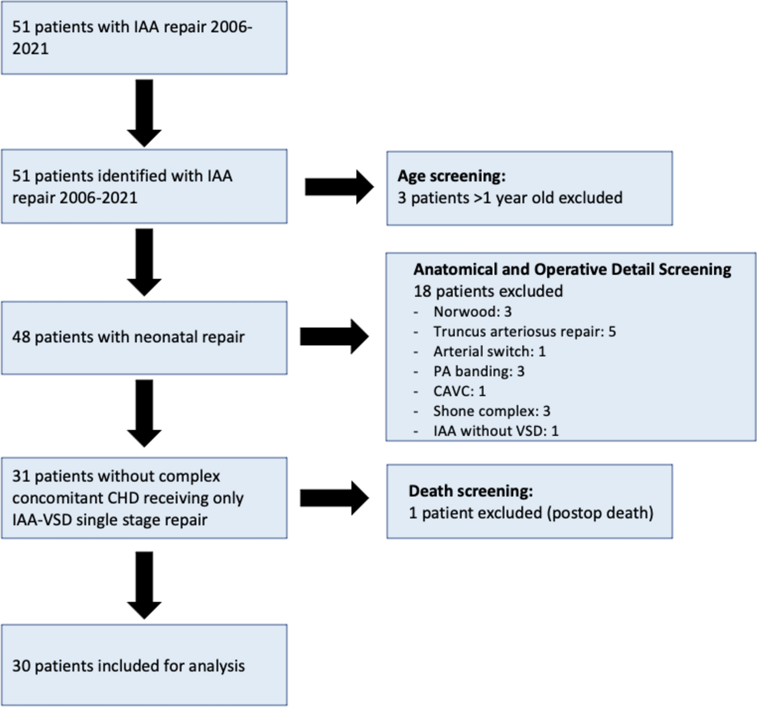 Clinical Outcomes and Echocardiographic Predictors of Reintervention After Interrupted Aortic Arch Repair