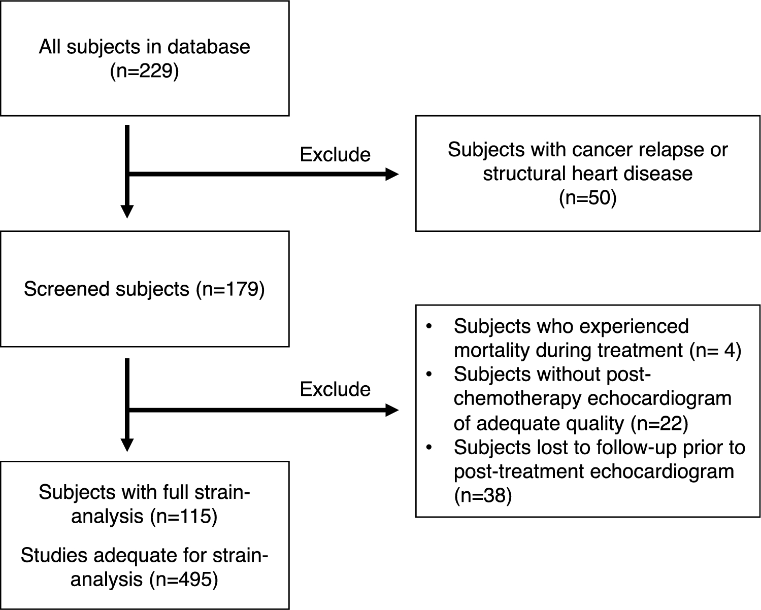 Obesity Predisposes Anthracycline-Treated Survivors of Childhood and Adolescent Cancers to Subclinical Cardiac Dysfunction
