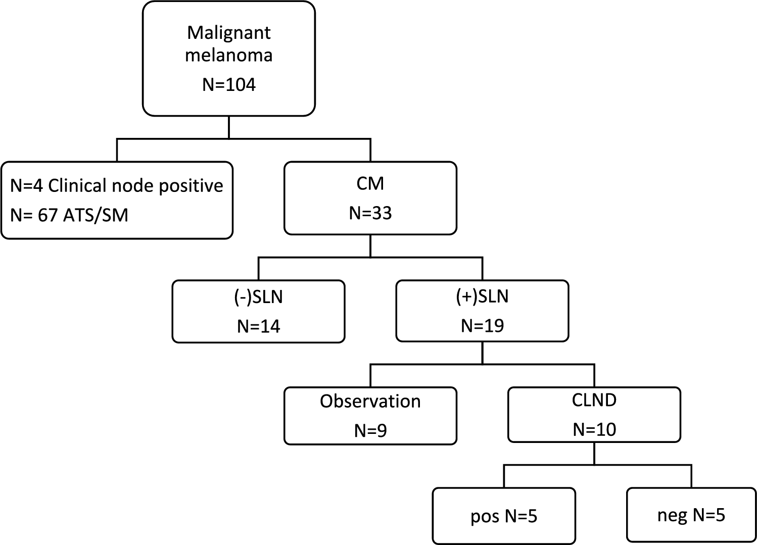 Regional lymph node evaluation in pediatric conventional melanoma subtype: a single-center 10-year review