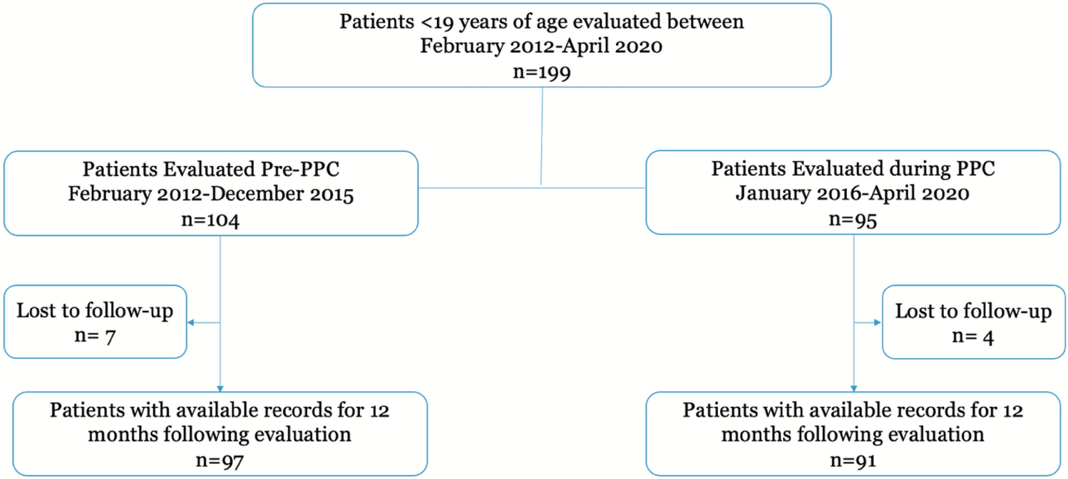 Programmatic Palliative Care Consultations in Pediatric Heart Transplant Evaluations