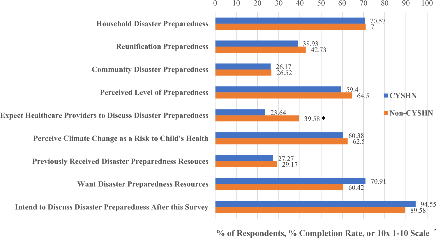 Assessment of Disaster Preparedness at the Household Level in a Pediatric Cardiology Clinic Population