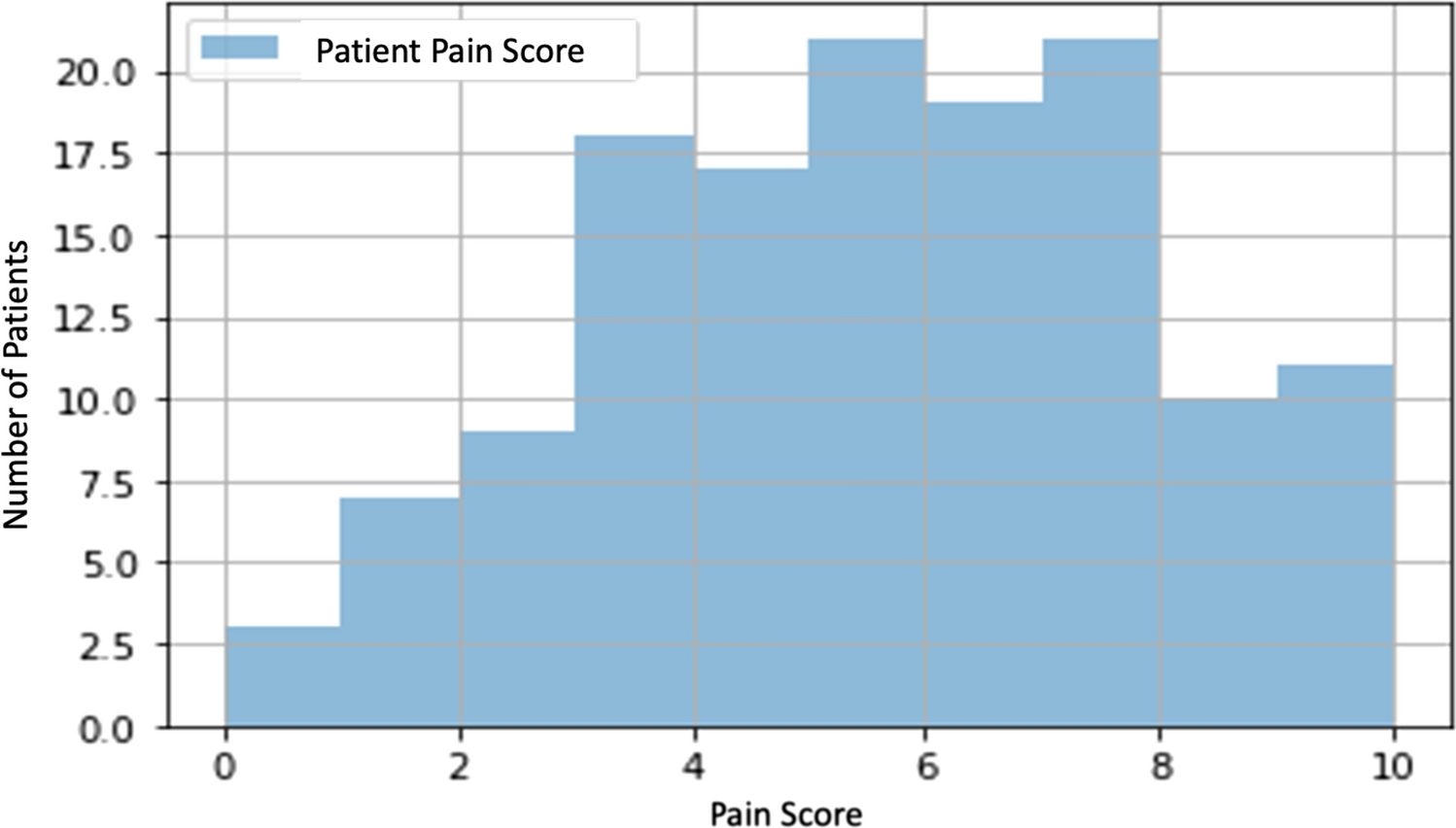 Comorbidities are not associated with pain symptom or recurrence in patients with pilonidal disease