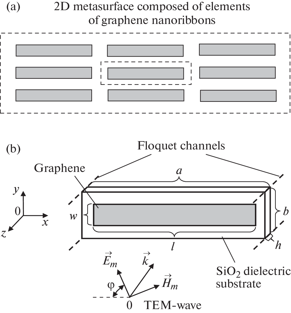 Mathematical Models of Magnetic and Graphene Nanostructures Based on Autonomous Blocks with Floquet Channels in Microwave and THz Nanotechnologies