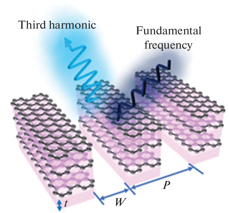 Reconfigurable Nonlinear Photonics Devices Based on Nanostructured Graphene. A Review