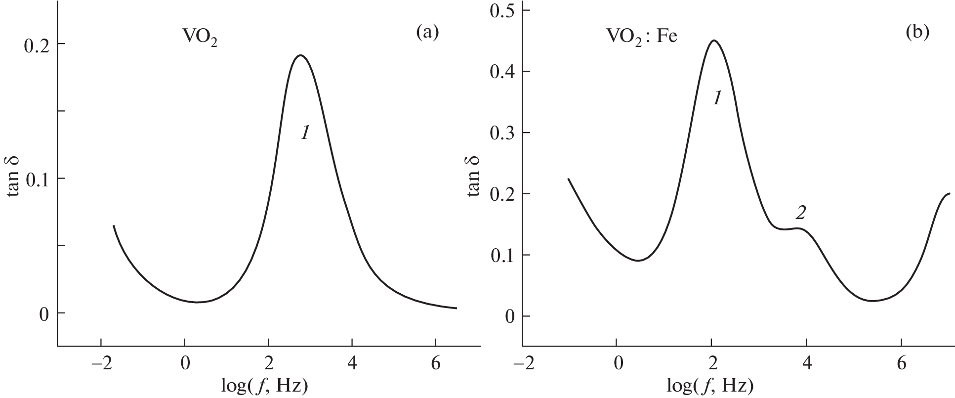 Dielectric Measurements of Nanocrystalline VO2:Fe Films