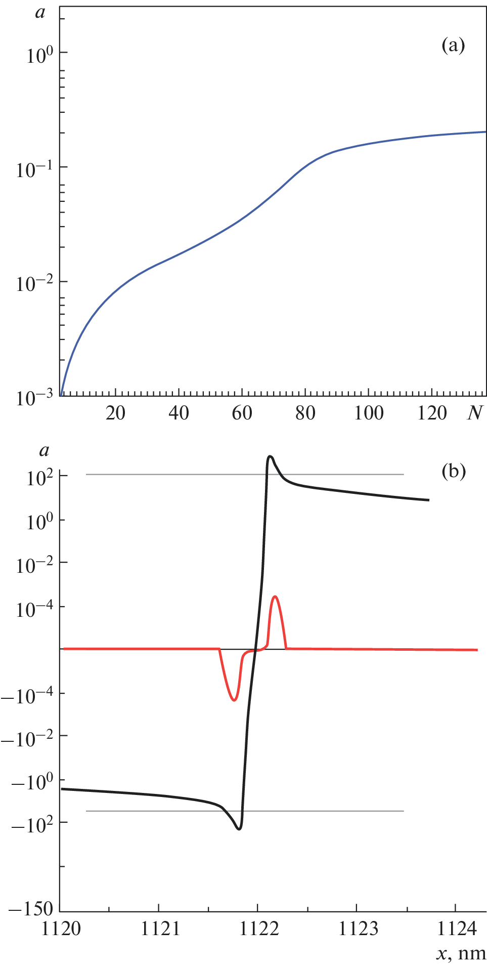 Amplification of Short-Wavelength Subattopulses in a Free-Electron Laser Using Electrons Accelerated in a Laser Plasma