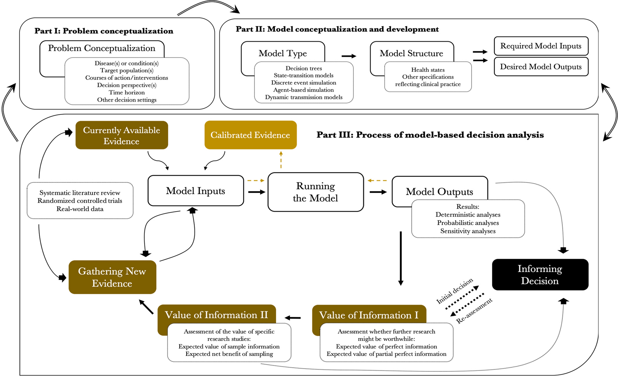 A Guide to an Iterative Approach to Model-Based Decision Making in Health and Medicine: An Iterative Decision-Making Framework