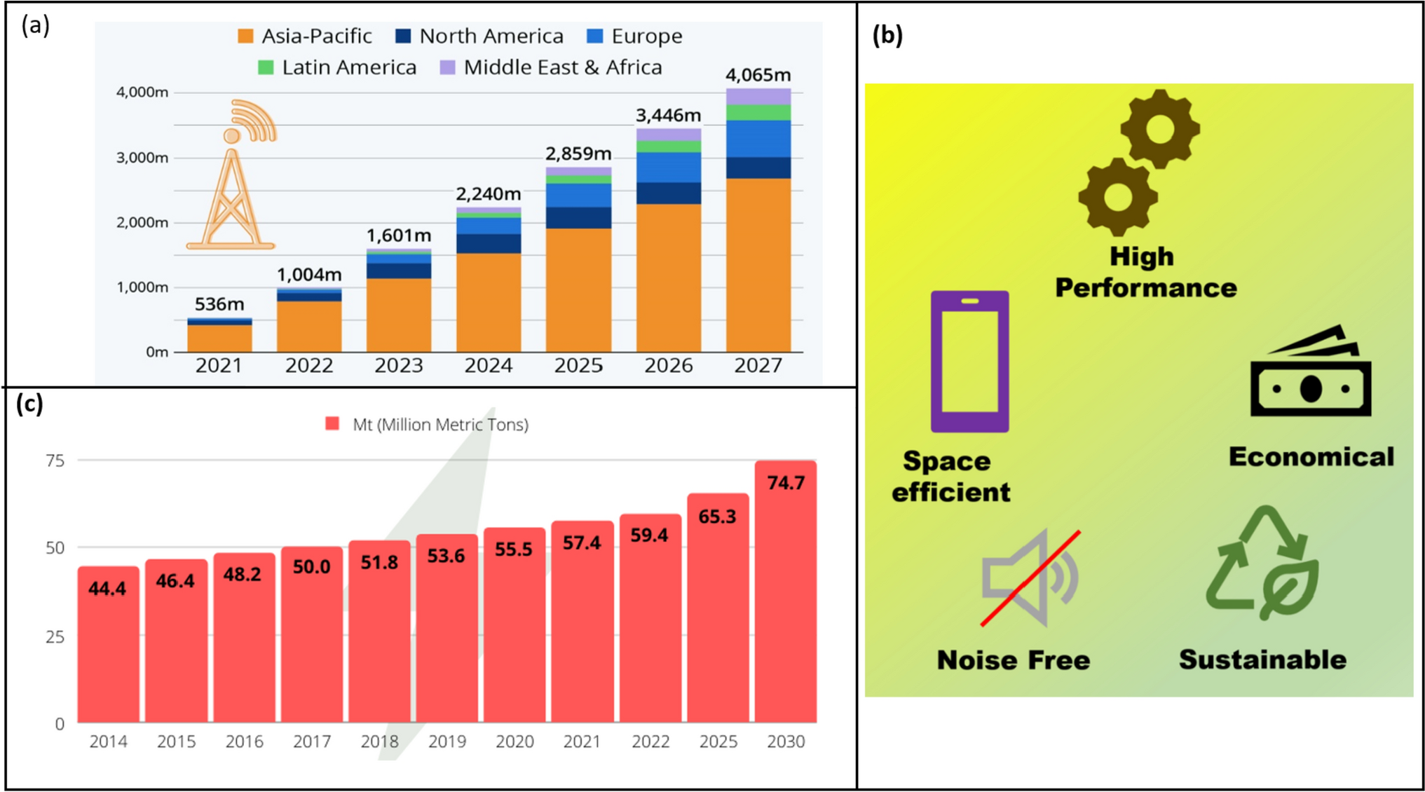Trends in sustainable materials for passive thermal management in 5G enabled portable electronics