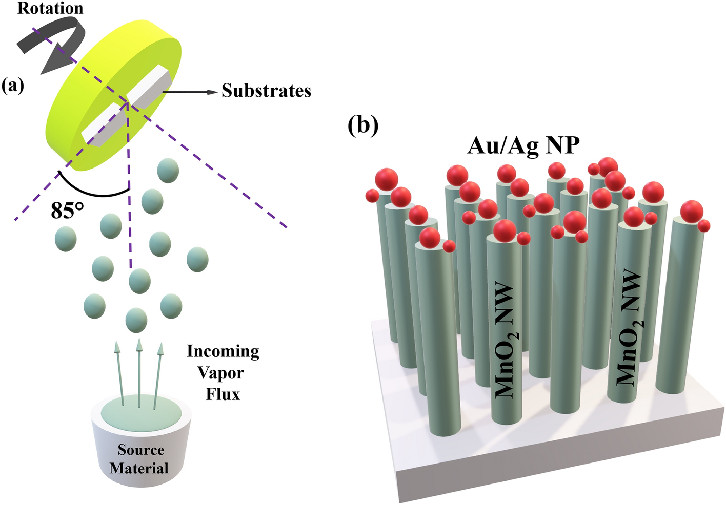 Surface functionalization of MnO2 NW embellished with metal nanoparticles for self-cleaning applications