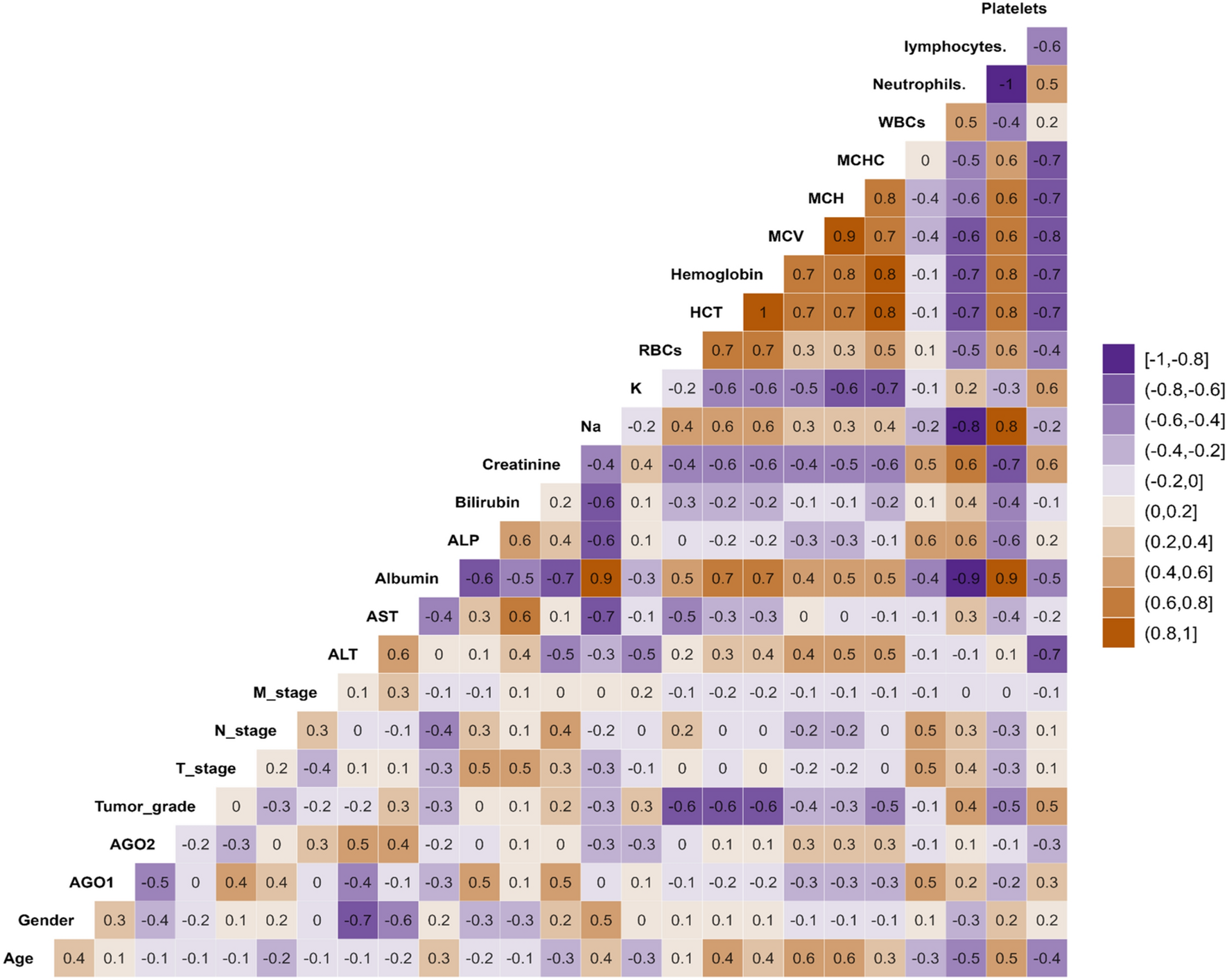 Genetic Variants of AGO1*rs595961 and AGO2*rs4961280 with Susceptibility to Bladder Carcinoma
