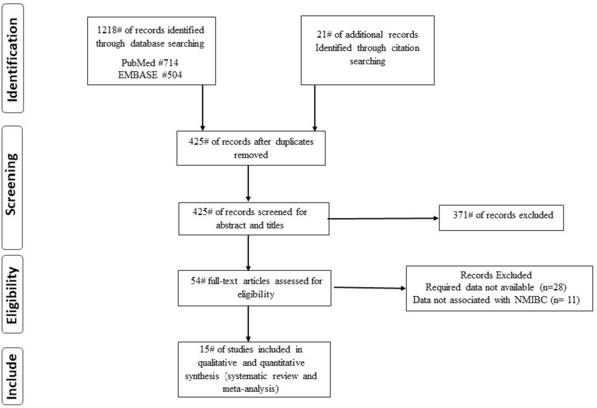Metabolomic Biomarkers for Prognosis in Non-Muscle Invasive Bladder Cancer: A Comprehensive Systematic Review and Meta-Analysis