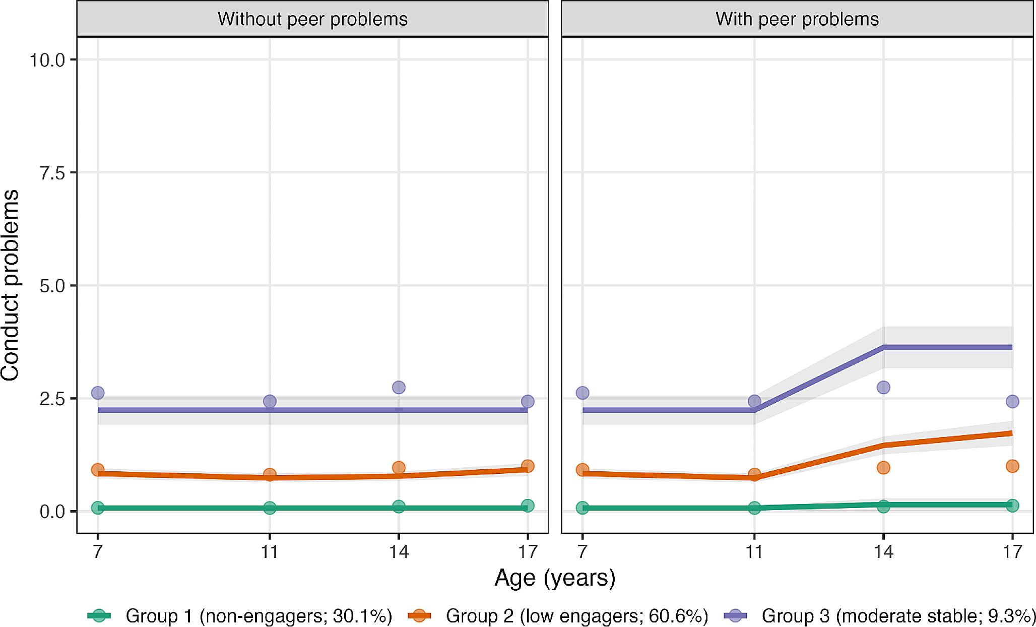 Developmental trajectories of conduct problems and time-varying peer problems: the Bergen child study