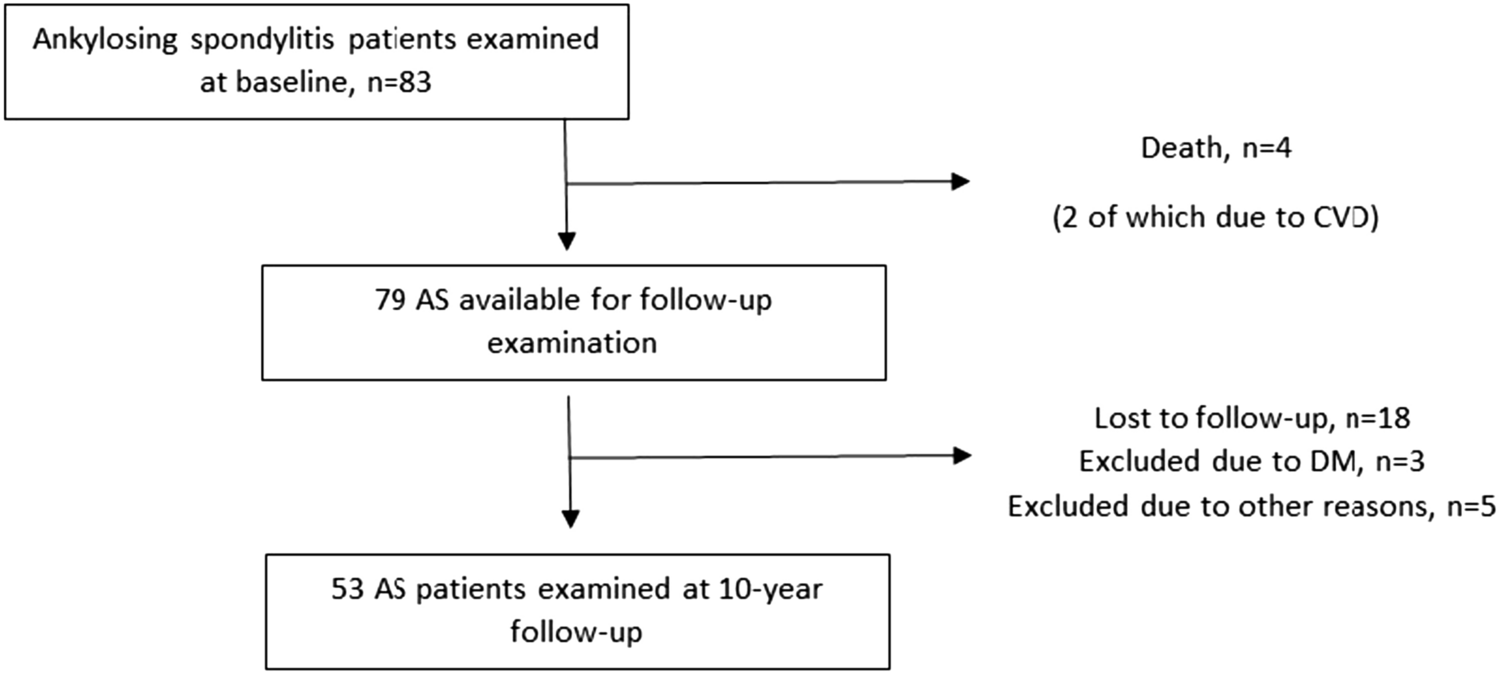Progression of subclinical atherosclerosis in ankylosing spondylitis: a 10-year prospective study