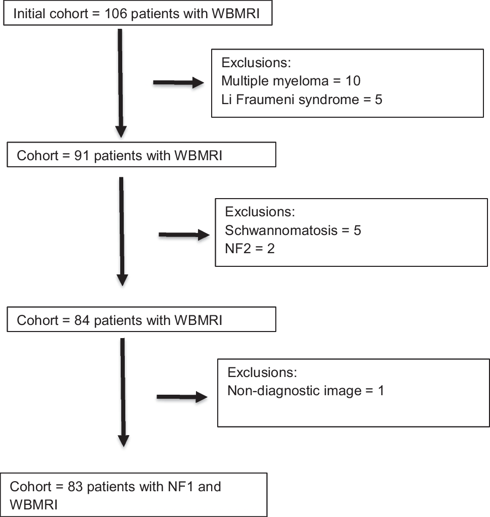 Association of plexiform and diffuse neurofibromas with malignant peripheral nerve sheath tumor in NF I patients: a whole-body MRI assessment