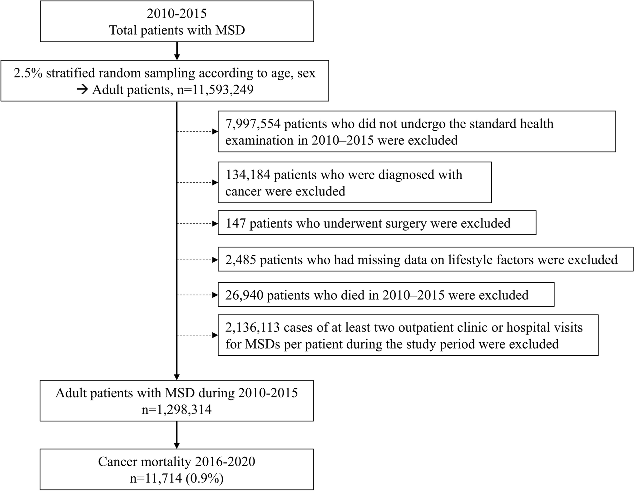 Insomnia disorder and cancer mortality in South Korea: a secondary analysis of musculoskeletal disease cohort