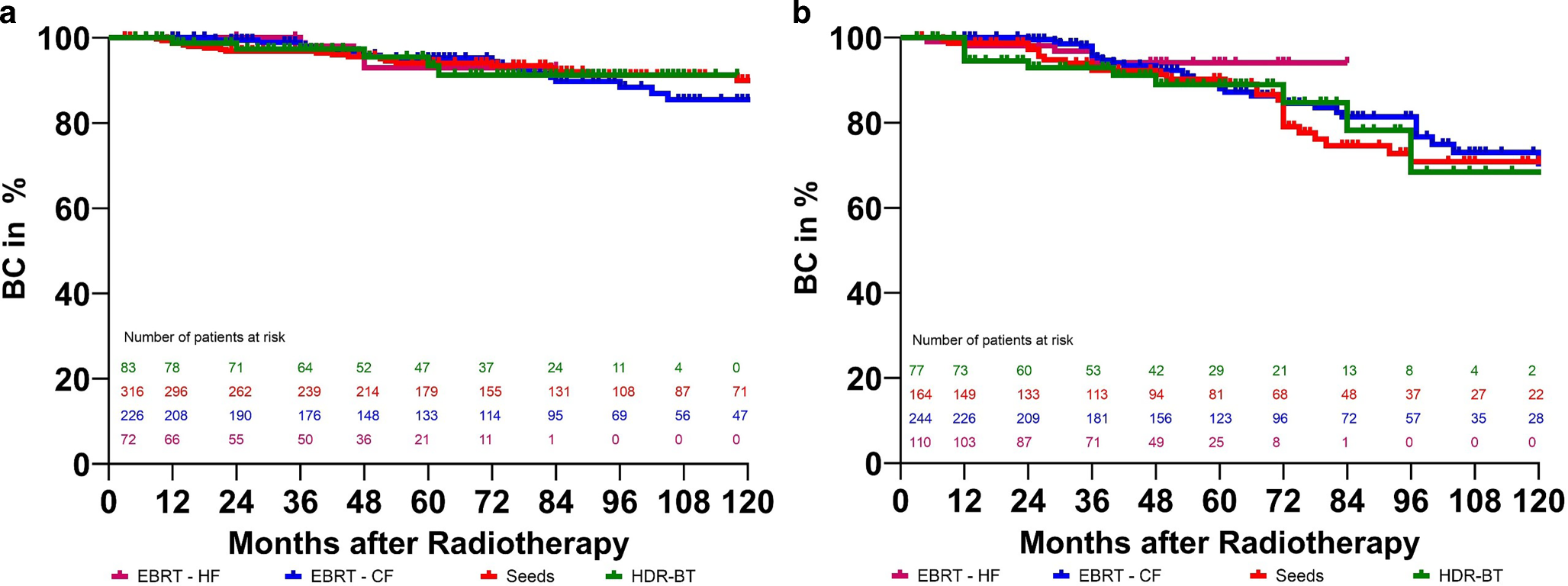 Radiotherapy in localized prostate cancer: a multicenter analysis evaluating tumor control and late toxicity after brachytherapy and external beam radiotherapy in 1293 patients