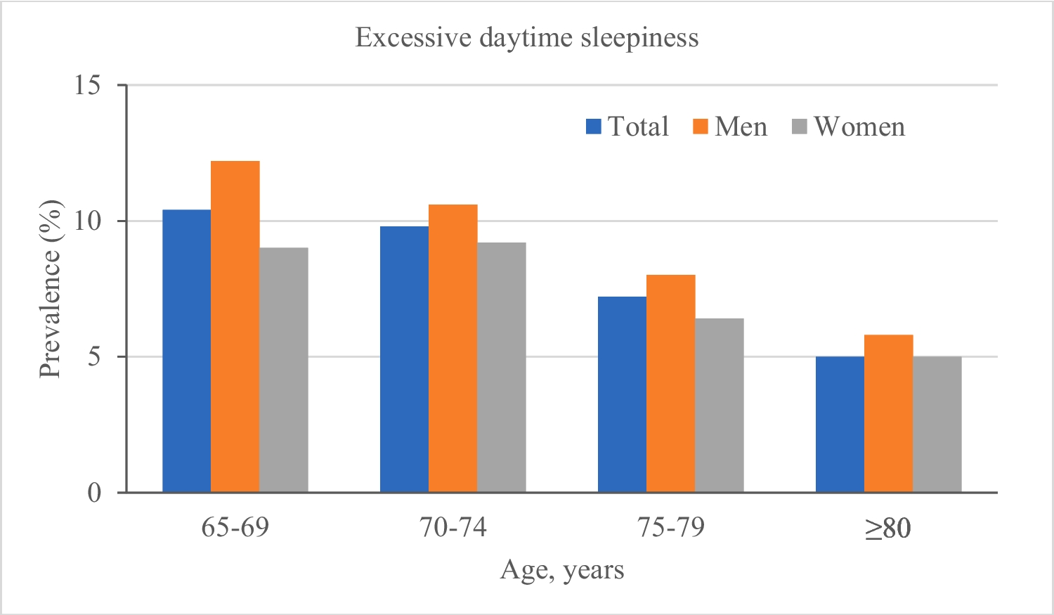 Prevalence and associated factors of excessive daytime sleepiness in rural older adults: a population-based study
