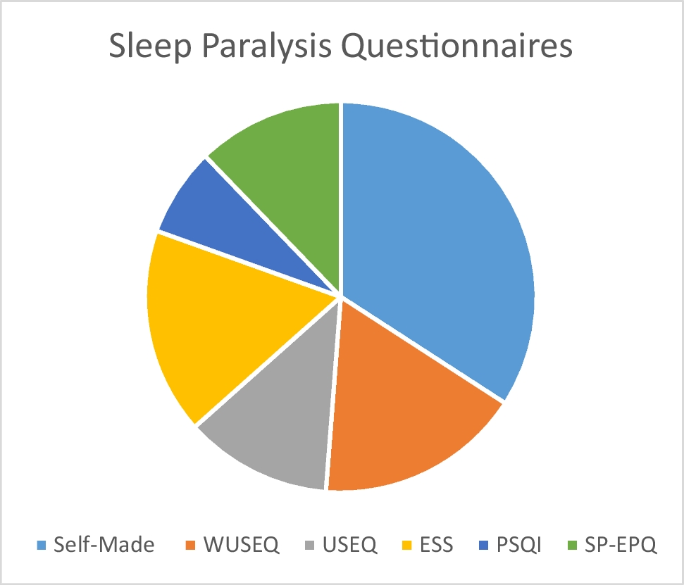 Recommendations for future research on sleep paralysis