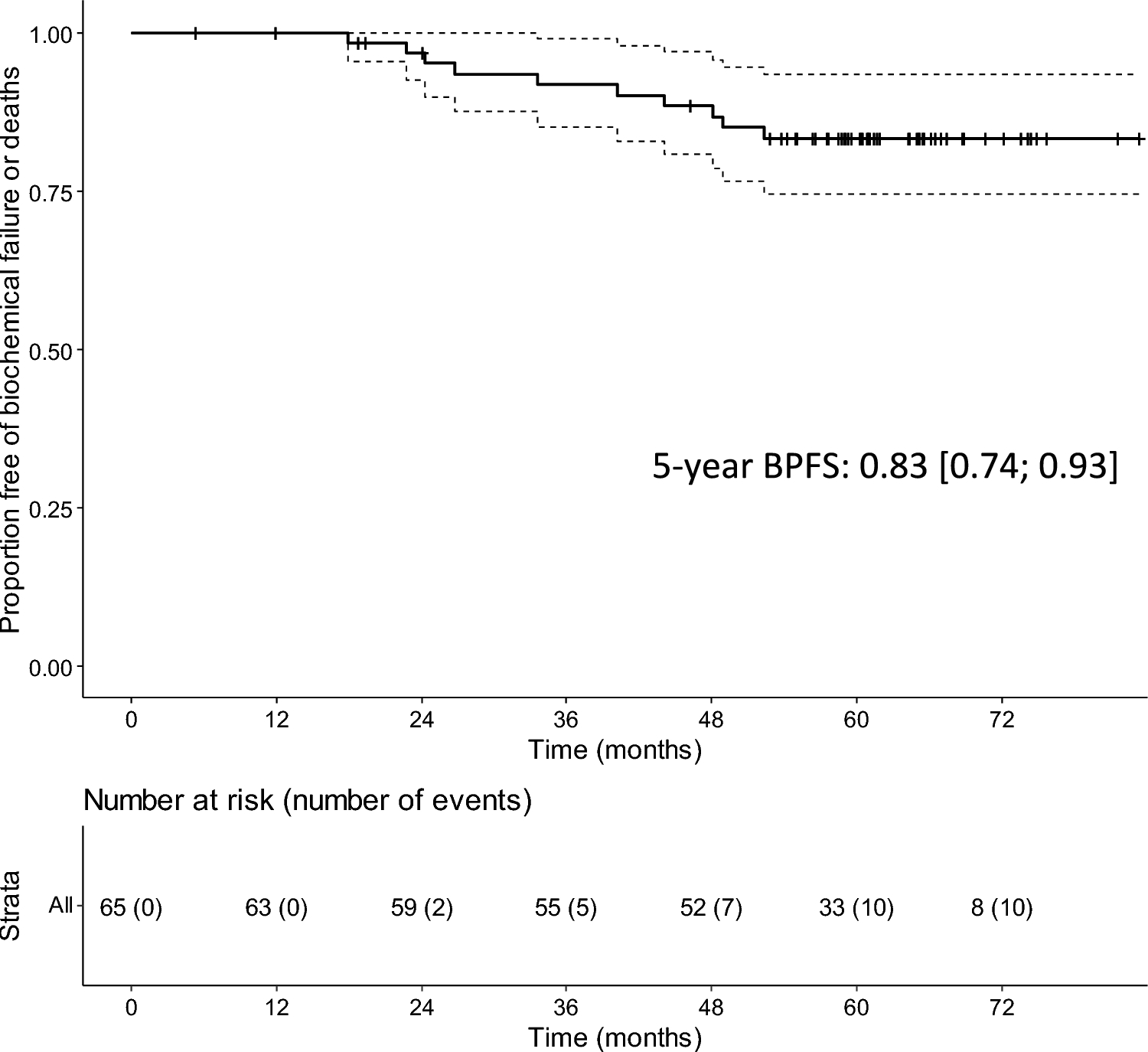 Extreme-hypofractionated RT with concomitant boost to the DIL in PCa: a 5-year update on oncological and patient-reported outcomes for the phase II trial “GIVE ME FIVE”
