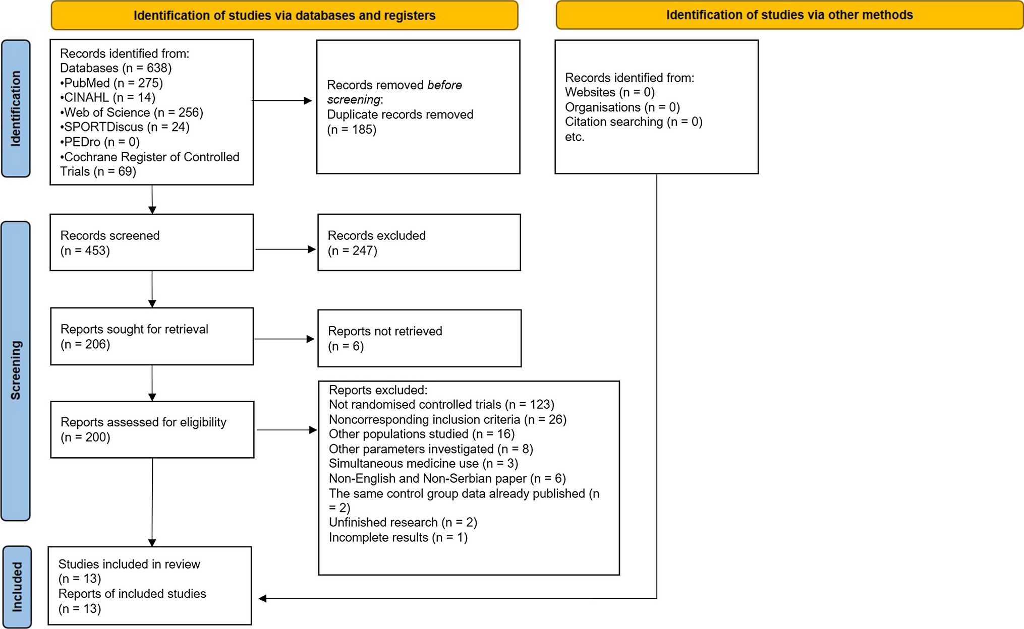 Effects of Oral Iron Supplementation on Blood Iron Status in Athletes: A Systematic Review, Meta-Analysis and Meta-Regression of Randomized Controlled Trials