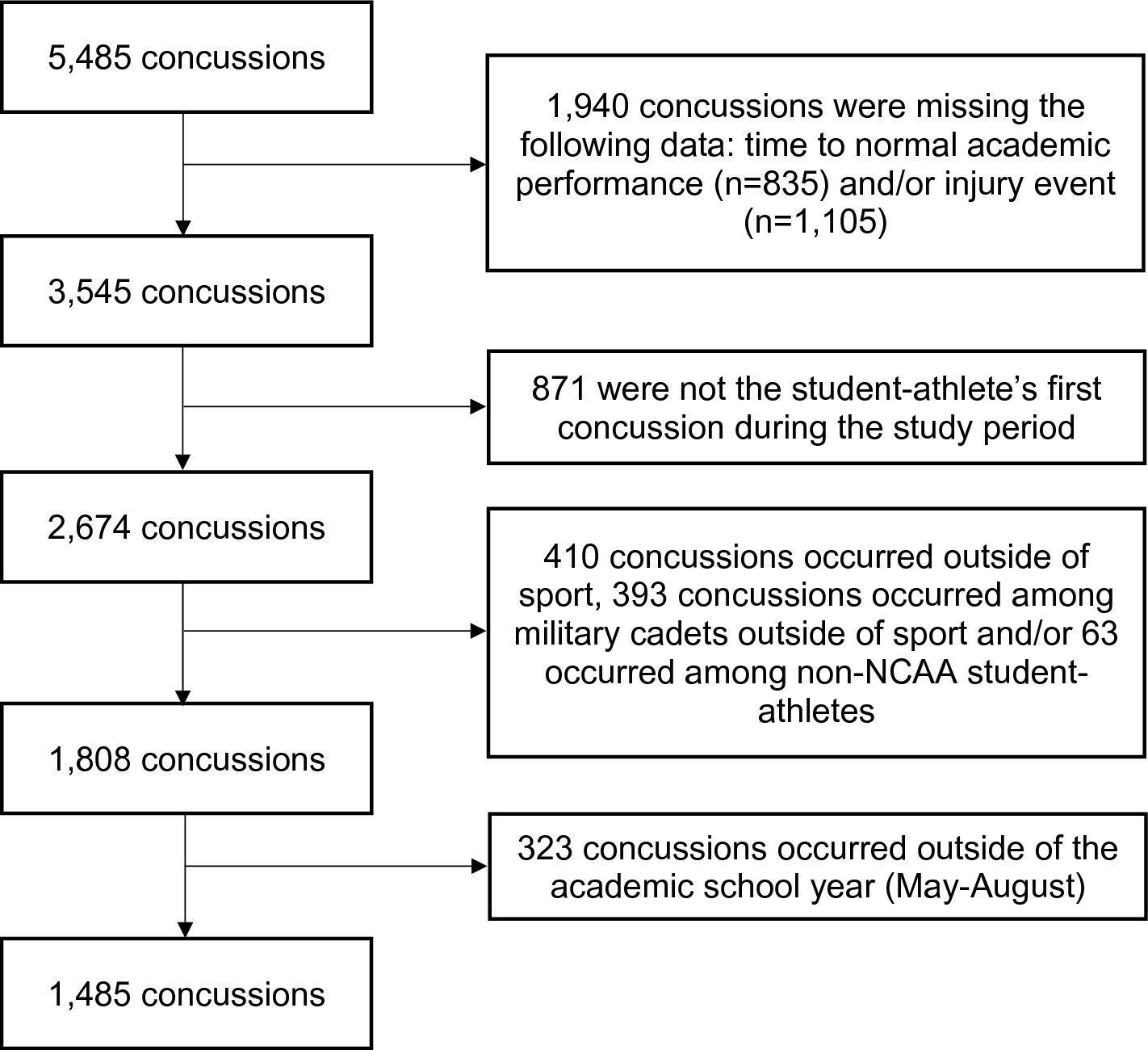 Factors Influencing Time to Return to Learn Among NCAA Student-Athletes Enrolled in the Concussion Assessment, Research, and Education (CARE) Study