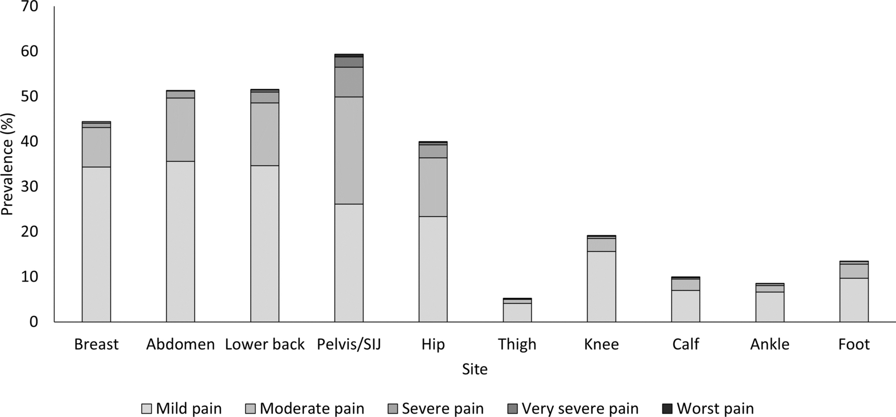 Prevalence and Risk Factors for Musculoskeletal Pain when Running During Pregnancy: A Survey of 3102 Women