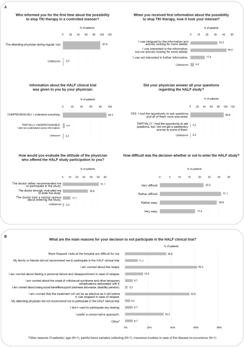 Why are not all eligible chronic myeloid leukemia patients willing to attempt tyrosine kinase inhibitor discontinuation? A Czech nationwide analysis related to the TKI stopping trial HALF