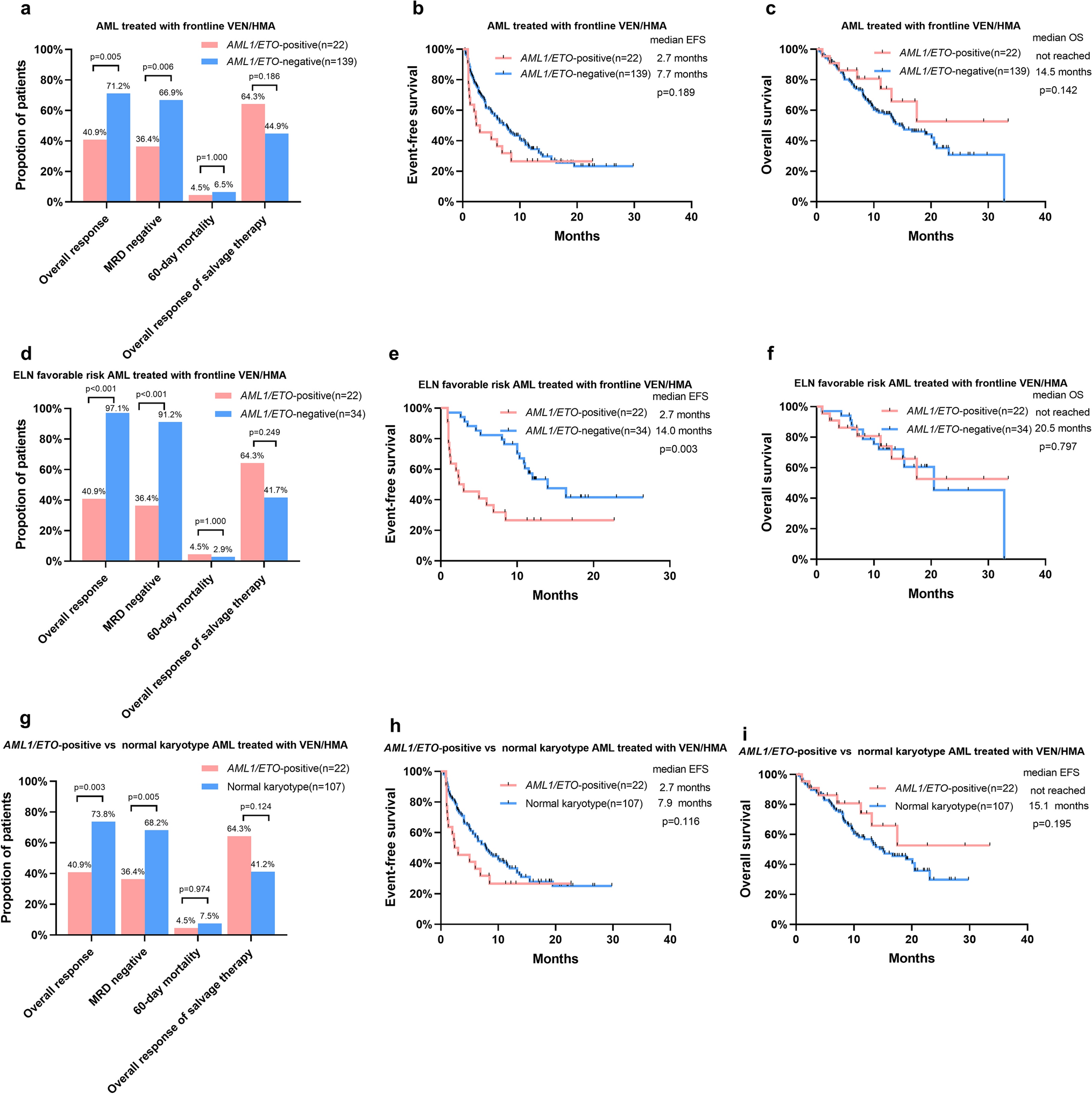 Impact of AML1/ETO Fusion on the Efficacy of Venetoclax Plus Hypomethylating Agents in Newly Diagnosed Acute Myeloid Leukemia