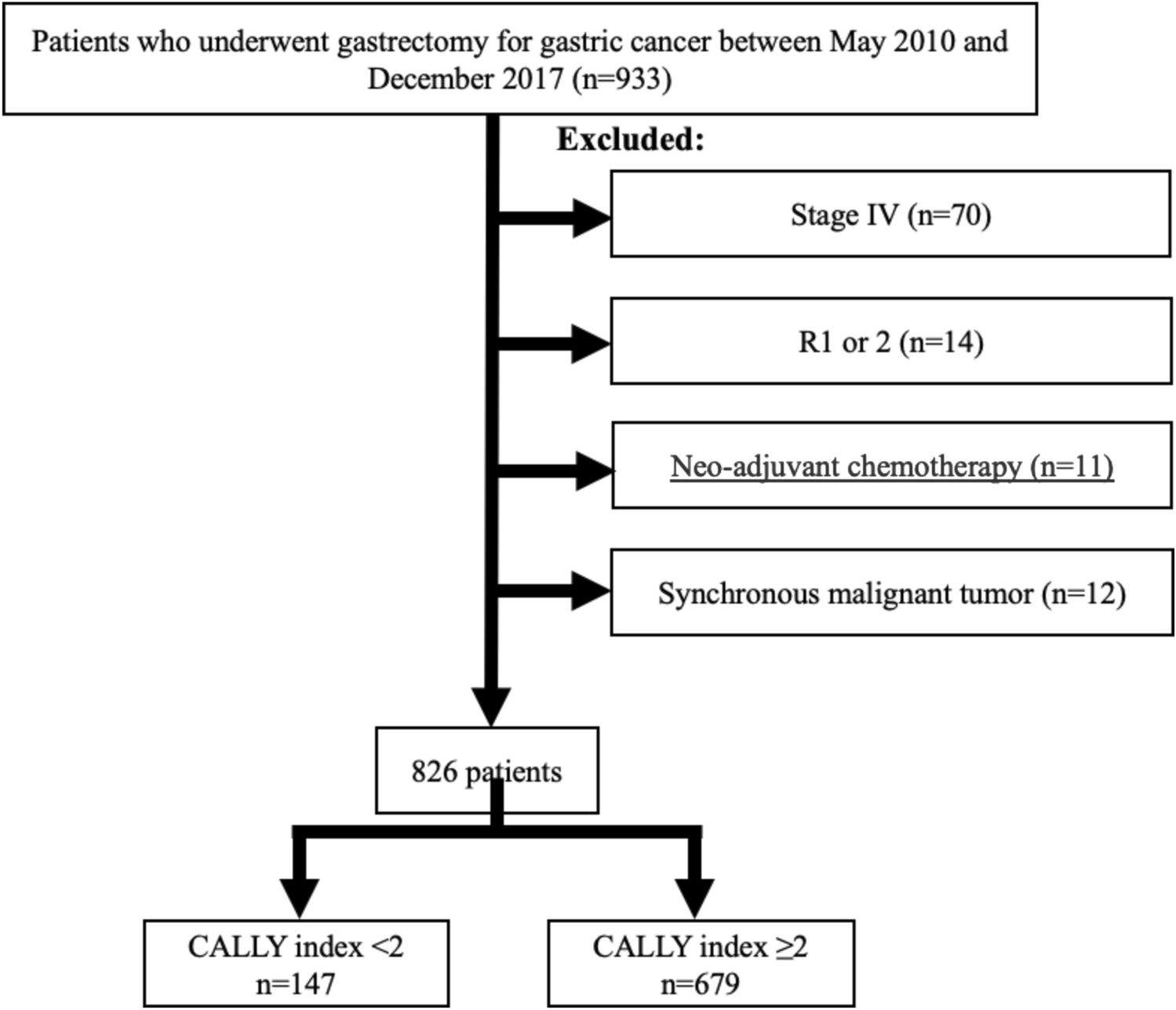 Prognostic significance of the preoperative C-reactive protein-albumin-lymphocyte (CALLY) index on outcomes after gastrectomy for gastric cancer