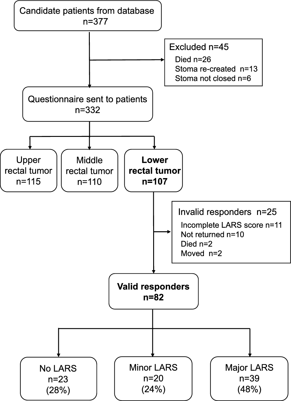 Incidence of low anterior resection syndrome and its association with the quality of life in patients with lower rectal tumors