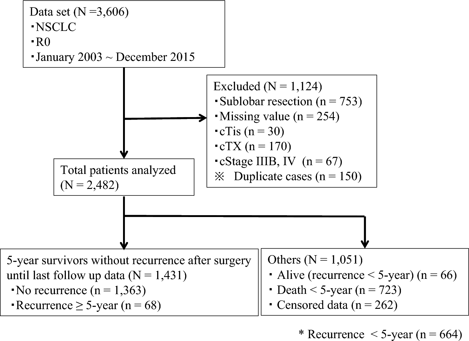 Long-term outcomes of 5-year survivors without recurrence after the complete resection of non-small cell lung cancer after lobectomy: a landmark analysis in consideration of competing risks