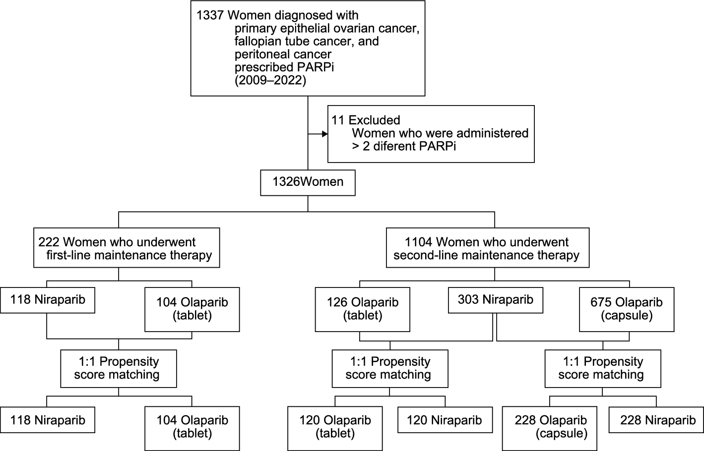 Comparison of Adverse Events Between PARP Inhibitors in Patients with Epithelial Ovarian Cancer: A Nationwide Propensity Score Matched Cohort Study