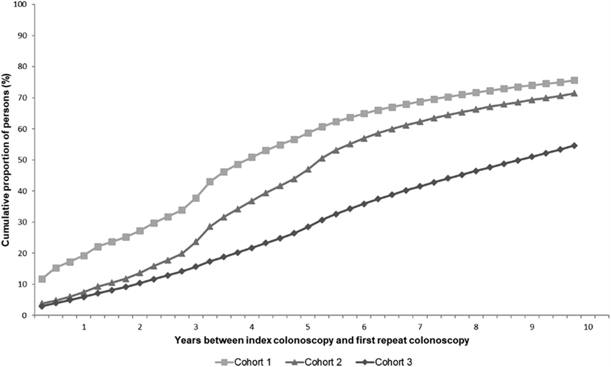 Correction to: Follow-Up of 3 Million Persons Undergoing Colonoscopy in Germany: Utilization of Repeat Colonoscopies and Polypectomies Within 10 Years