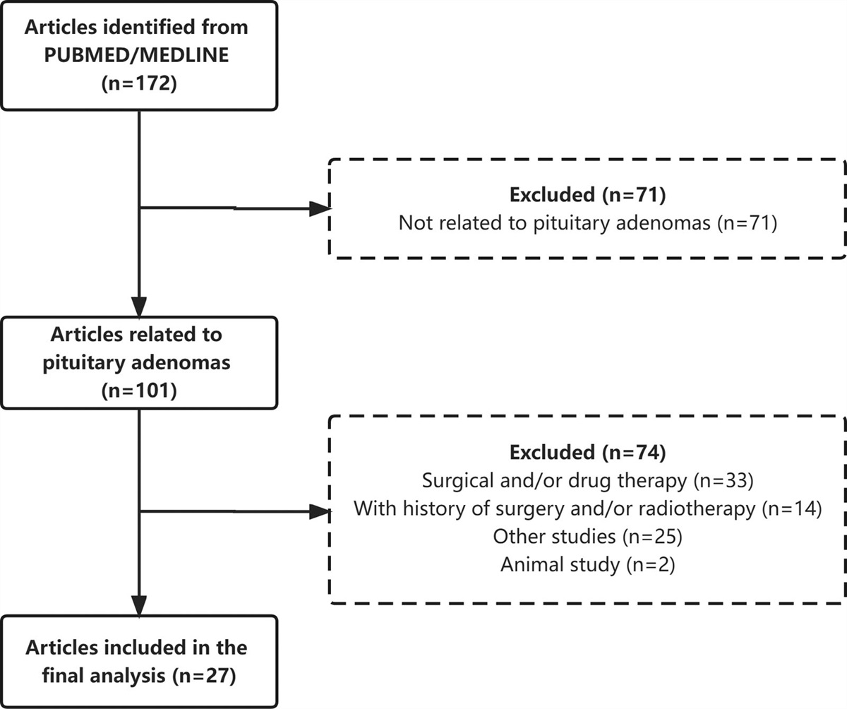 The reporting quality of randomized controlled trials in pharmacotherapy for pituitary adenomas
