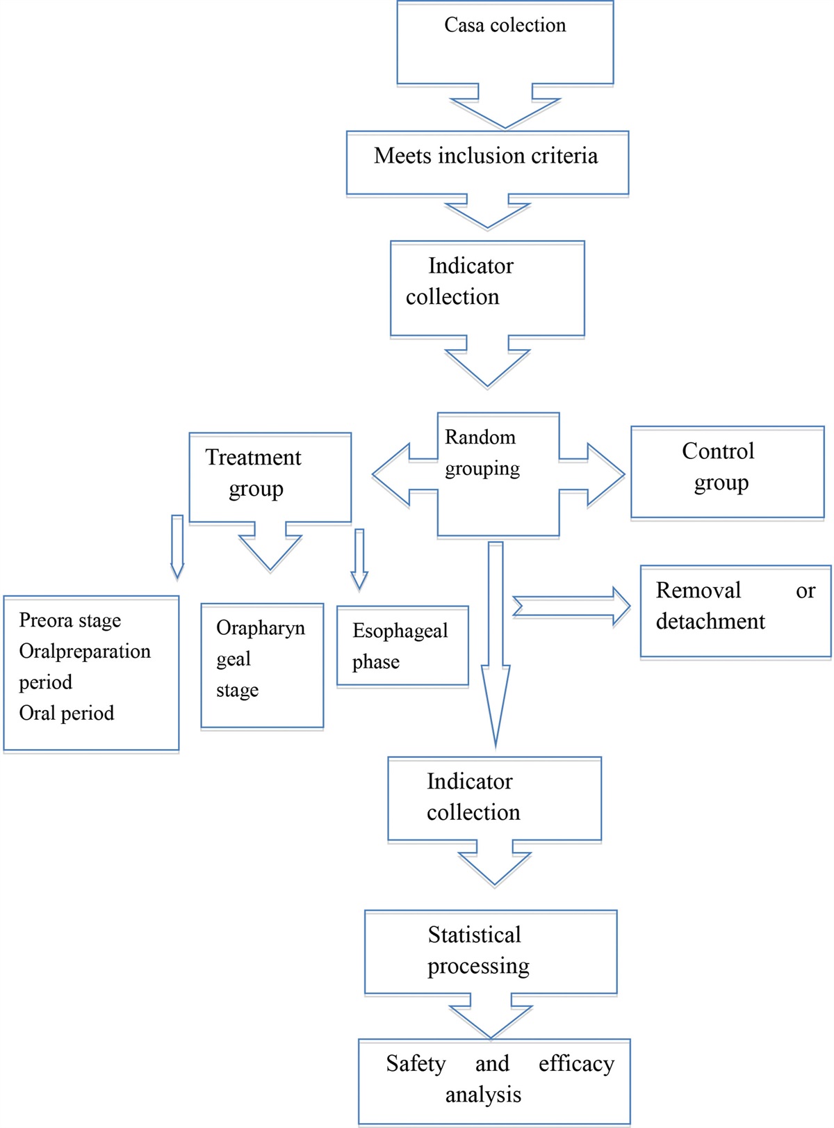 A randomized controlled study investigating the efficacy of electro-acupuncture and exercise-based swallowing rehabilitation for post-stroke dysphagia: Impacts on brainstem auditory evoked potentials and cerebral blood flow