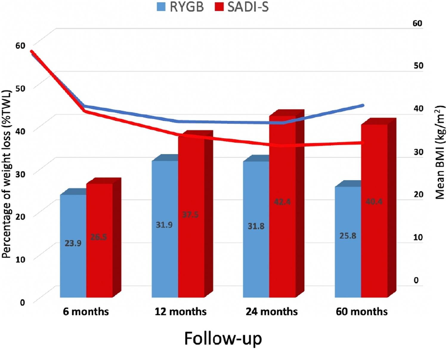 Single anastomosis duodenal switch versus Roux-en-Y gastric bypass in patients with BMI ≥ 50 kg/m2: a multi-centered comparative analysis