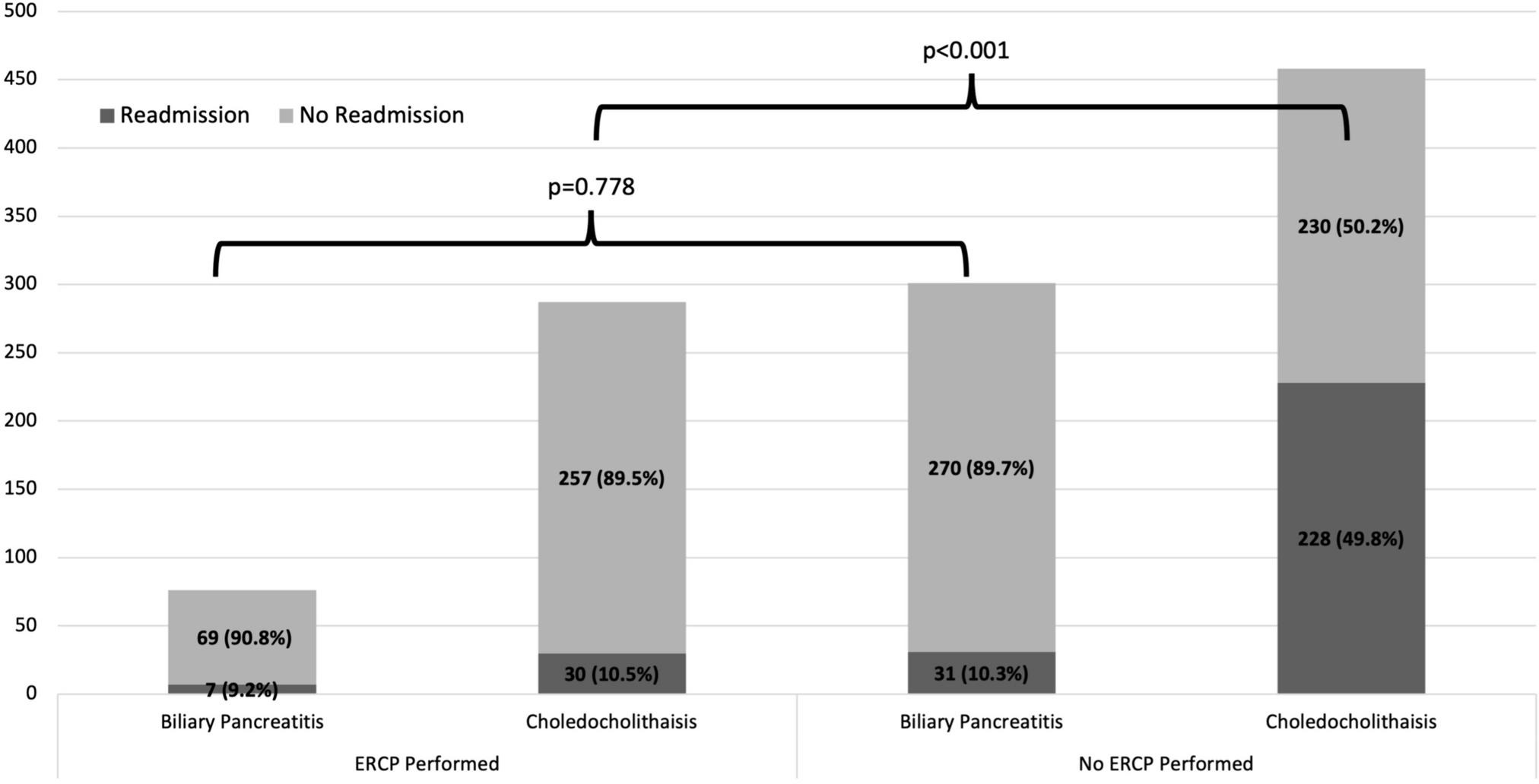 Index admission cholecystectomy for biliary acute pancreatitis or choledocholithiasis reduces 30-day readmission rates in children