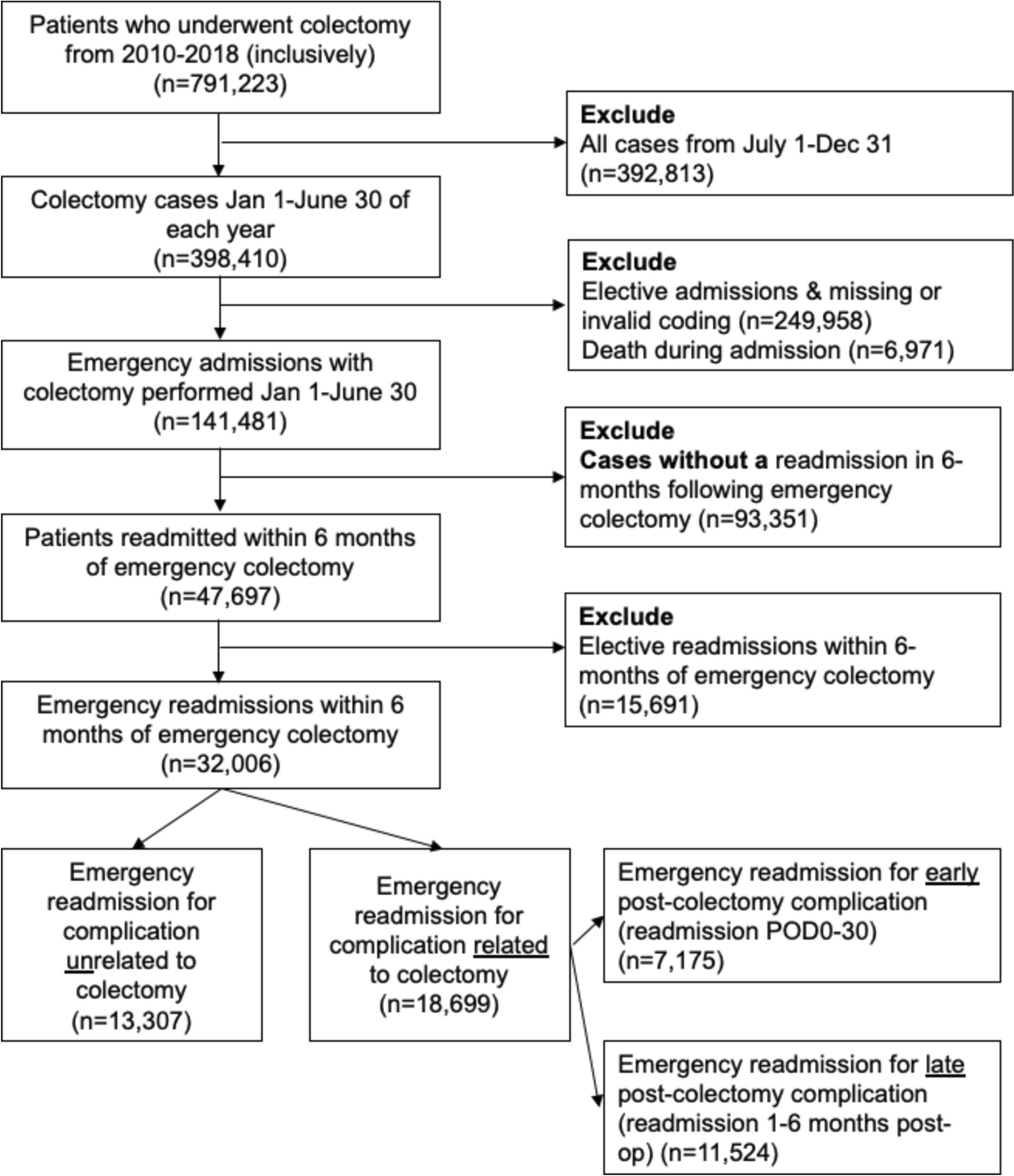 Timing of readmissions for complications following emergency colectomy: follow-up beyond post-operative day 30 matters