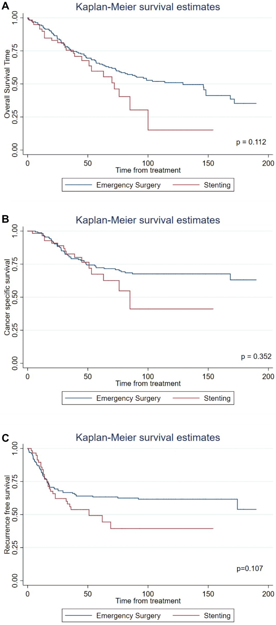 Stenting as bridge to surgery versus upfront emergency resection for non-metastatic left sided obstructing colorectal cancer: risk of peritoneal recurrence and long-term outcomes